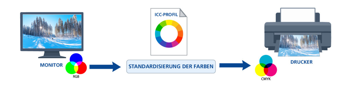 ICC-Profile im Farbmanagement – Standardisierung der Farben